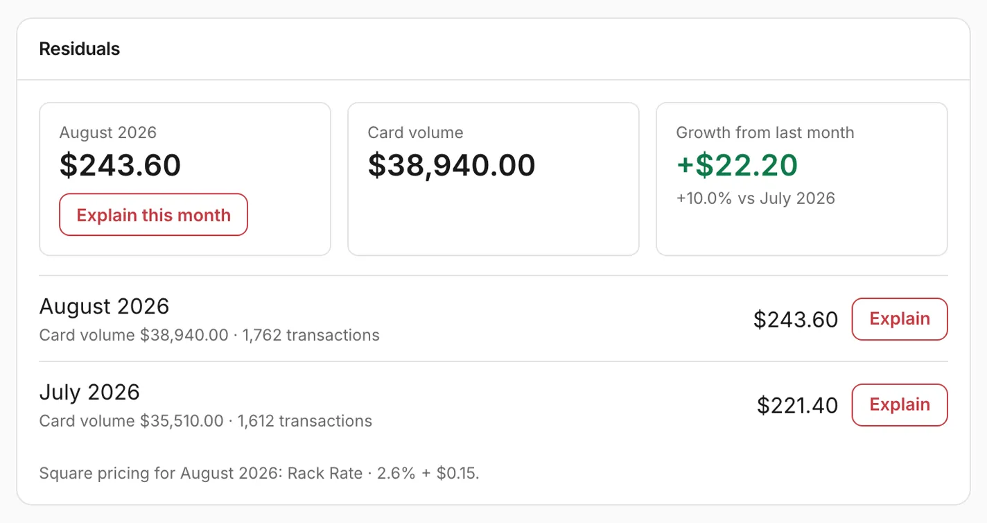 The Residuals card on a merchant's page: the latest month's residual with an Explain this month button, the card volume and growth from last month, then one row per month, each with its residual and an Explain button.