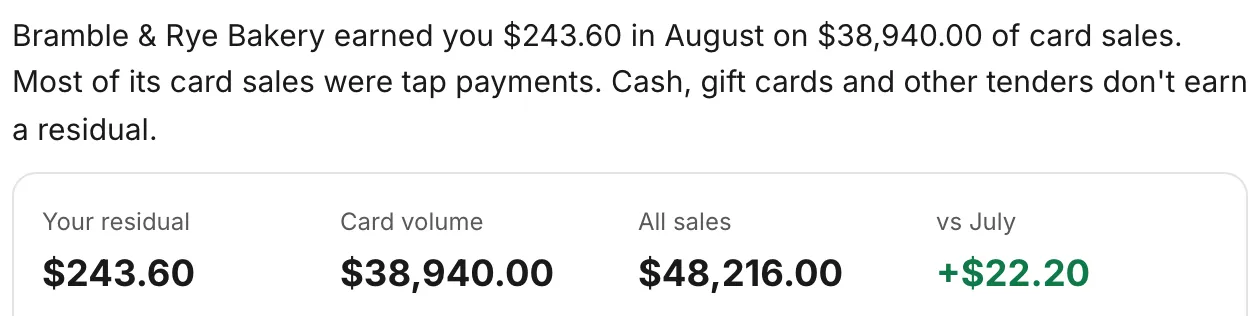 The top of the residual card: one sentence about the merchant's month, then four figures labelled Your residual, Card volume, All sales and vs July.