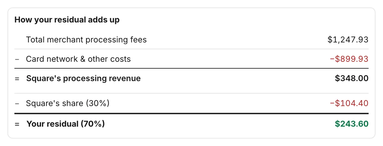 The How your residual adds up block: Total merchant processing fees, minus Card network & other costs, equals Square's processing revenue, minus Square's share (30%), equals Your residual (70%).