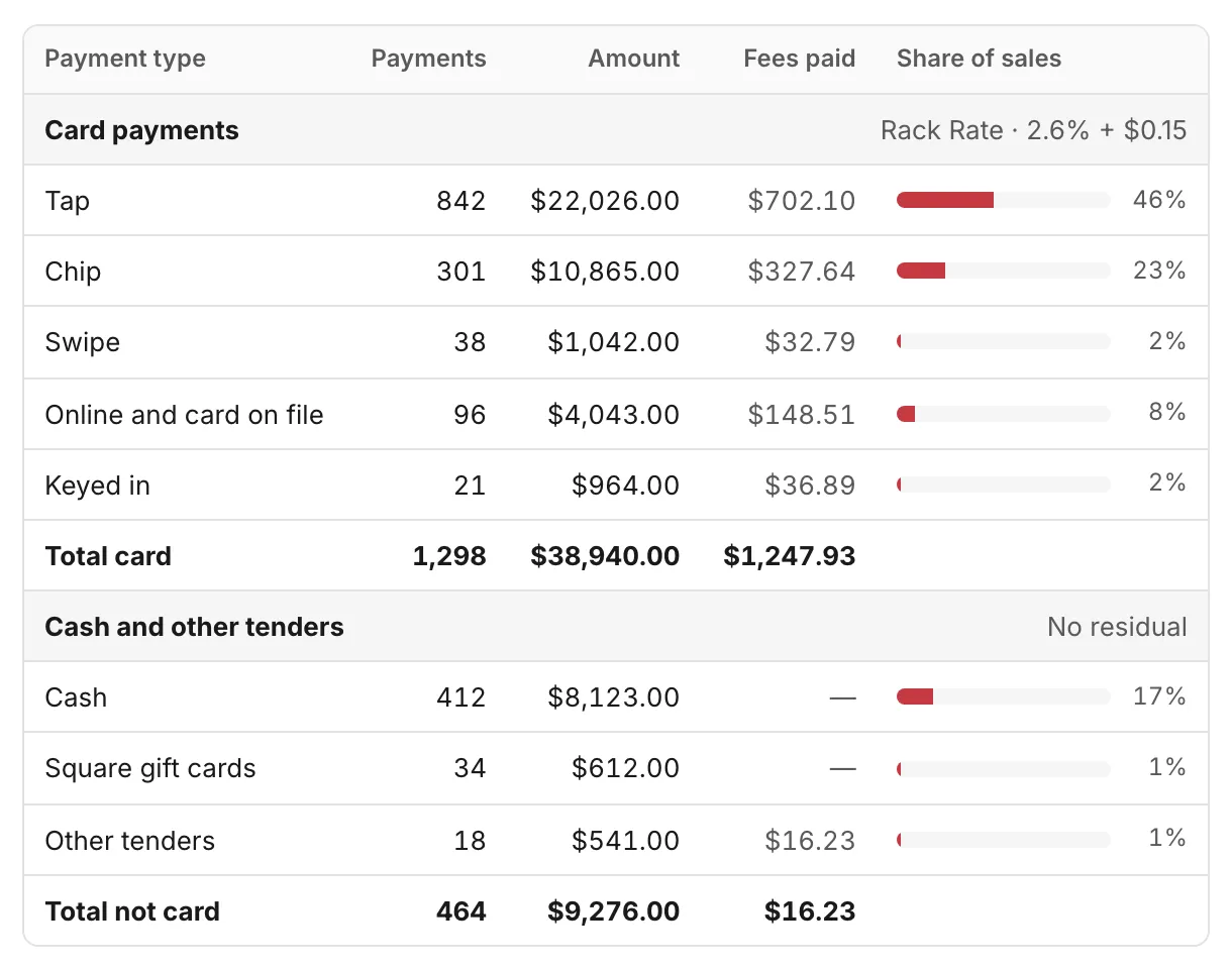 The payments table: Card payments with the merchant's Square pricing, rows for Tap, Chip, Swipe, Online and card on file and Keyed in with payments, amount, fees paid and share of sales, then Cash and other tenders marked No residual.