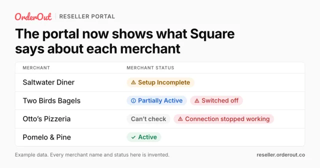 A card headed “The portal now shows what Square says about each merchant”, over four fictional merchants whose status reads Setup Incomplete, Partially Active with the reason Switched off, Can't check with the reason Connection stopped working, and Active.