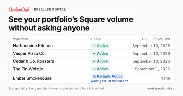 A card headed “See your portfolio’s Square volume without asking anyone”, over a table of five fictional merchants showing each one's status and the date of its last transaction — one of them still waiting for its first.
