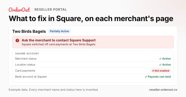 A card headed “What to fix in Square, on each merchant's page”, showing a fictional merchant page with a red note, Ask the merchant to contact Square Support, above its Square account details, where Card payments reads Not enabled.
