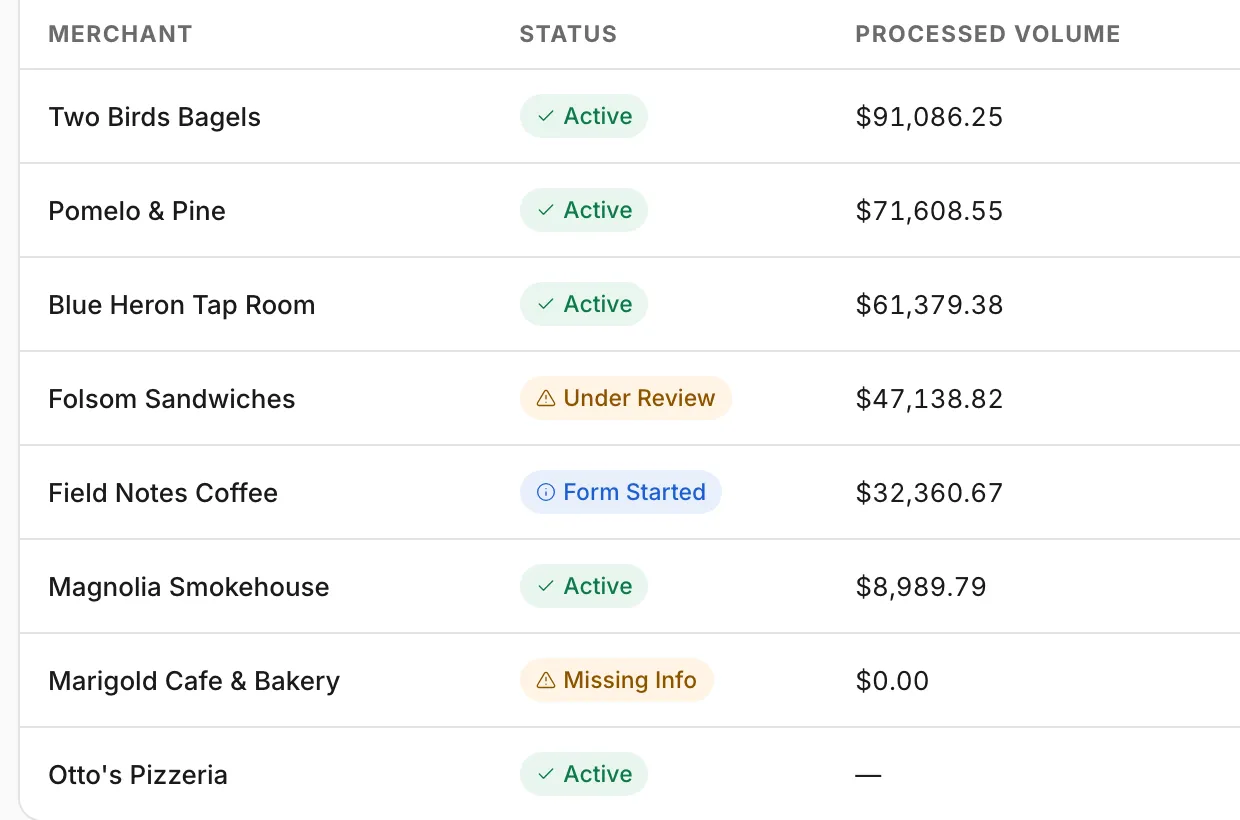 The Square merchants table, ending with one merchant showing $0.00 and zero transactions and another showing dashes in every figure column.