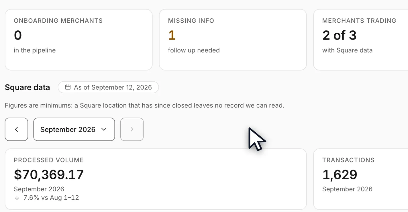 The agent's Dashboard: three merchants in scope, and a processed-volume figure smaller than the organization's with the change pointing the other way.